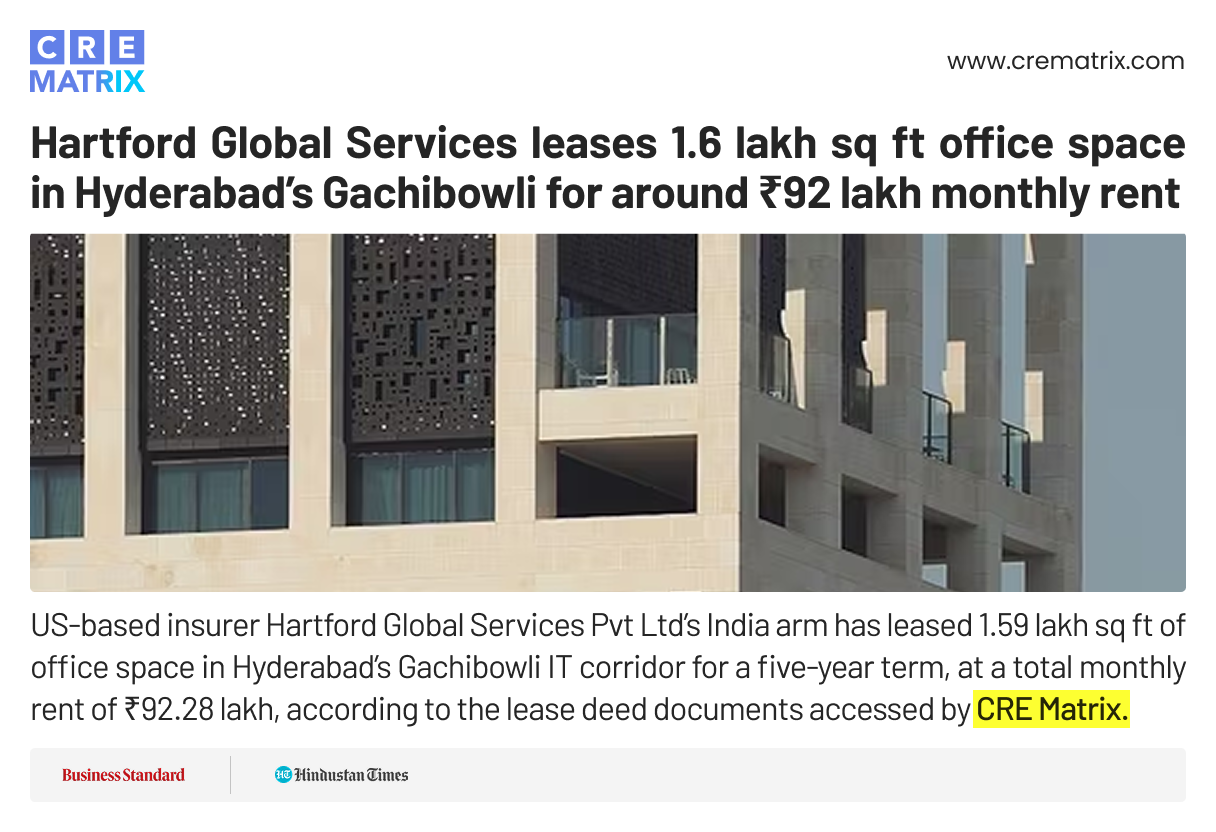 Hartford Global Services commits to 1.6 lakh sq ft office lease in Hyderabad’s Gachibowli
