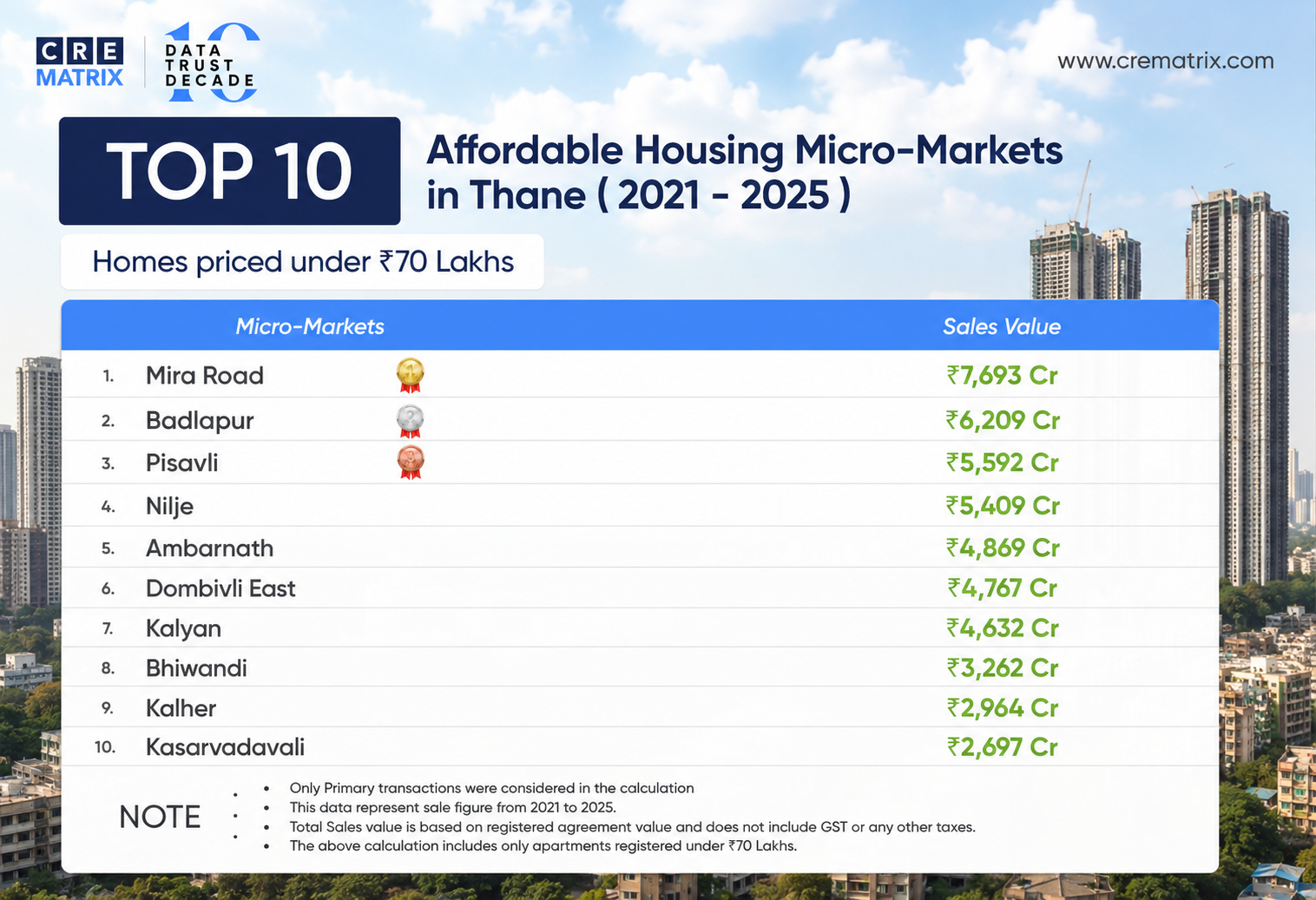 Top 10 Affordable Housing Micro-Markets in Thane