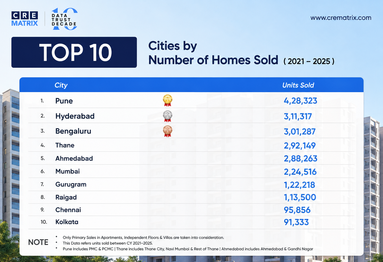 Top 10 Indian Cities by Number of Homes Sold (2021–2025)