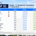 Top 10 Grade A Residential Developers in Hyderabad Driving the Next Growth Cycle