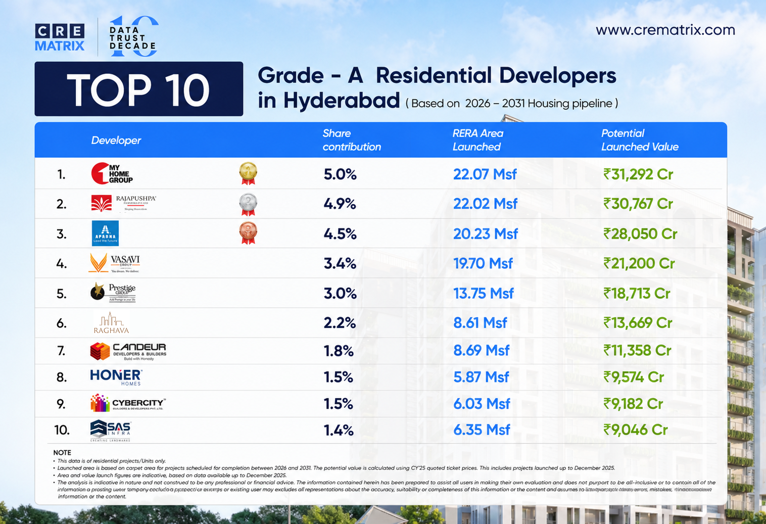 Top 10 Grade A Residential Developers in Hyderabad Driving the Next Growth Cycle