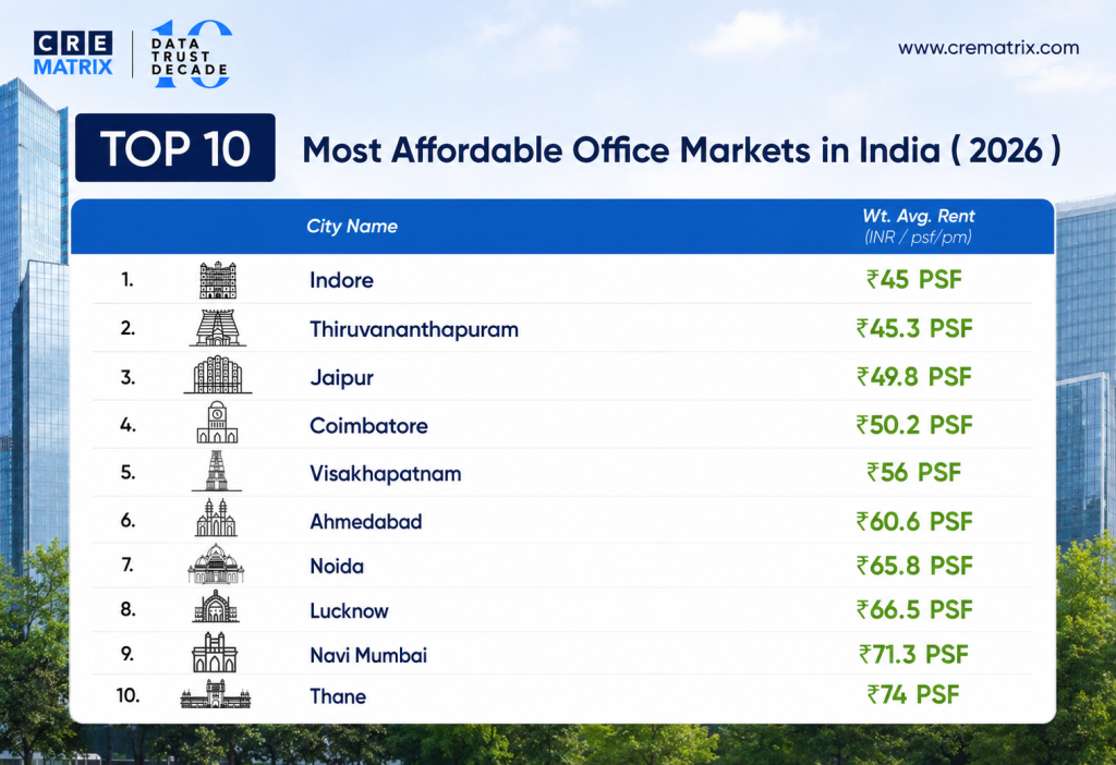 Top 10 Most Affordable Office Markets in India
