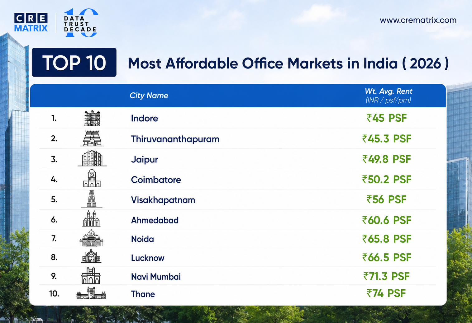 Top 10 Most Affordable Office Markets in India