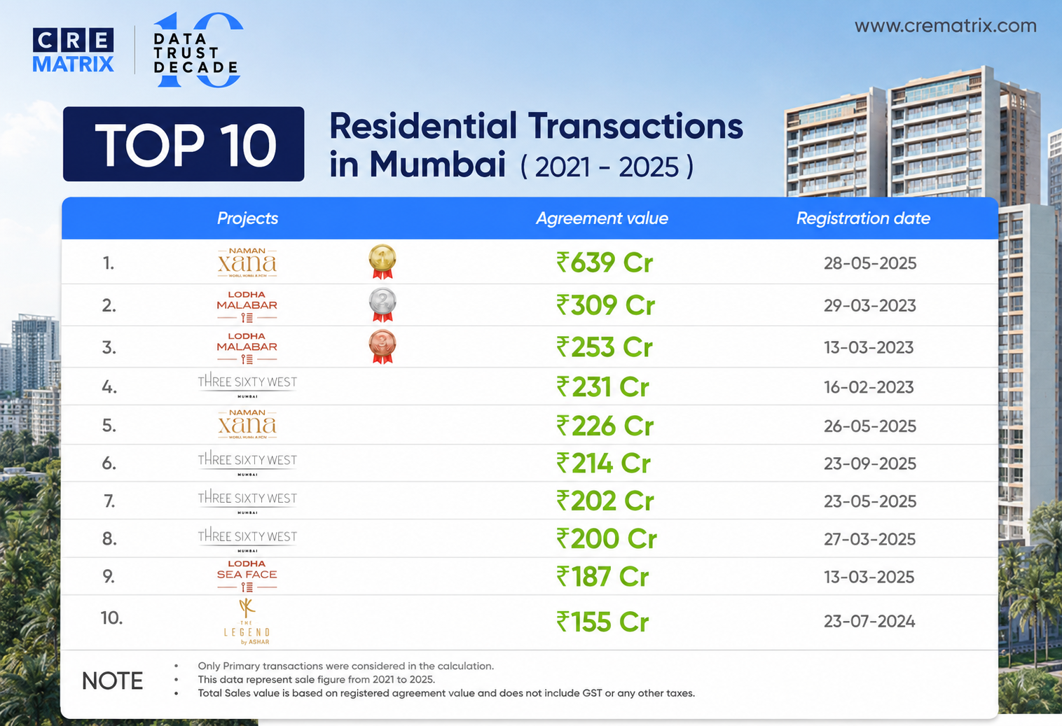 Top 10 Residential Transactions in Mumbai