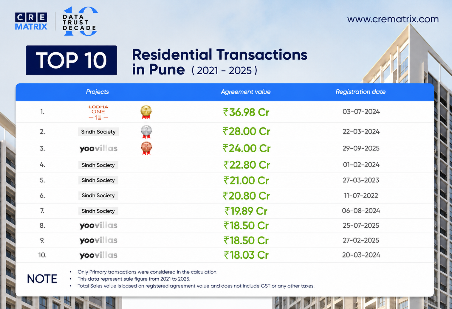 Top 10 Residential Transactions in Pune