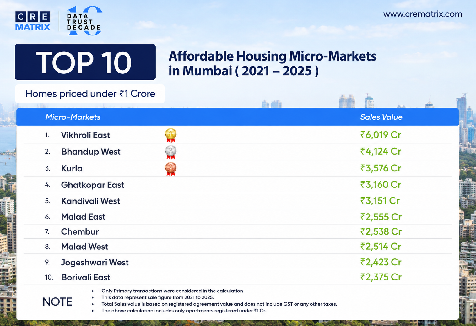 Top 10 Affordable Housing Micro-Markets in Mumbai