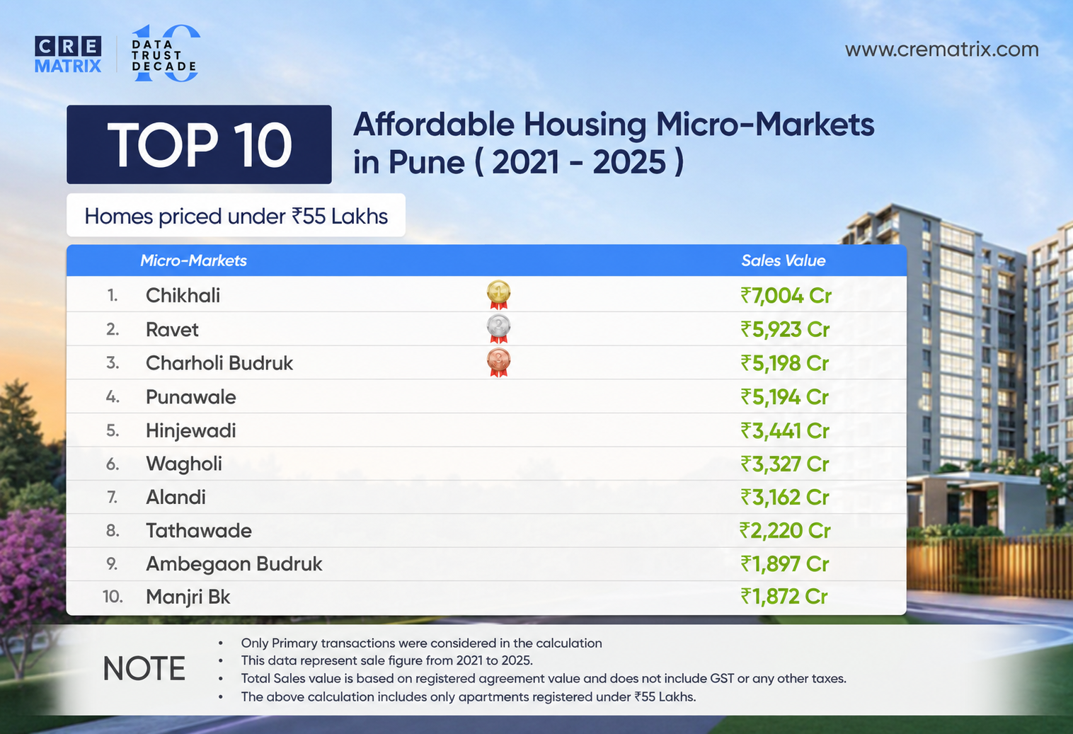 Top 10 Affordable Housing Micro-Markets in Pune