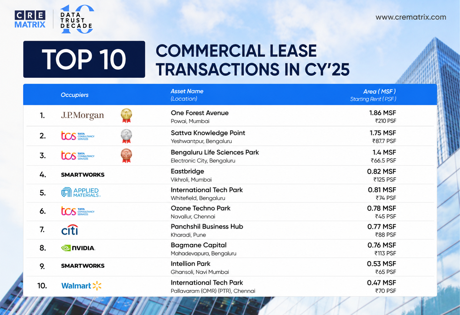 Top 10 Commercial Lease Transactions in CY’25: India’s Biggest Office Deals