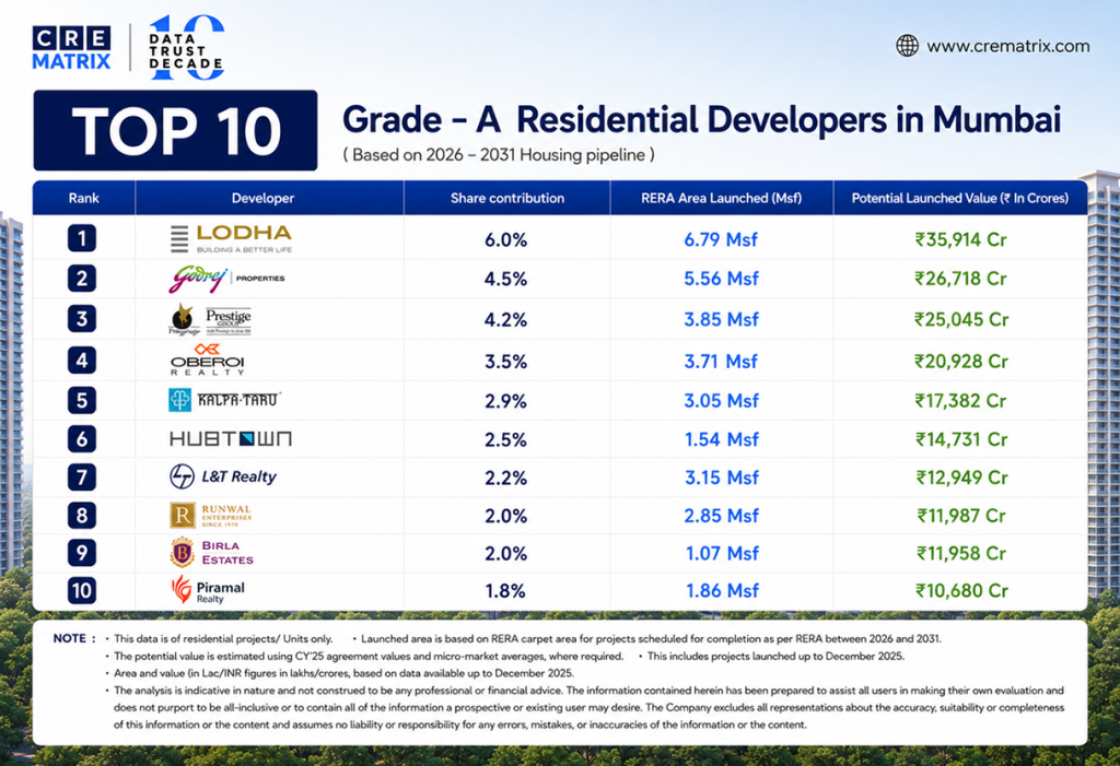 Top 10 Grade A Residential Developers in Mumbai Powering the Next Growth Cycle