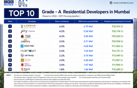 Top 10 Grade A Residential Developers in Mumbai Powering the Next Growth Cycle