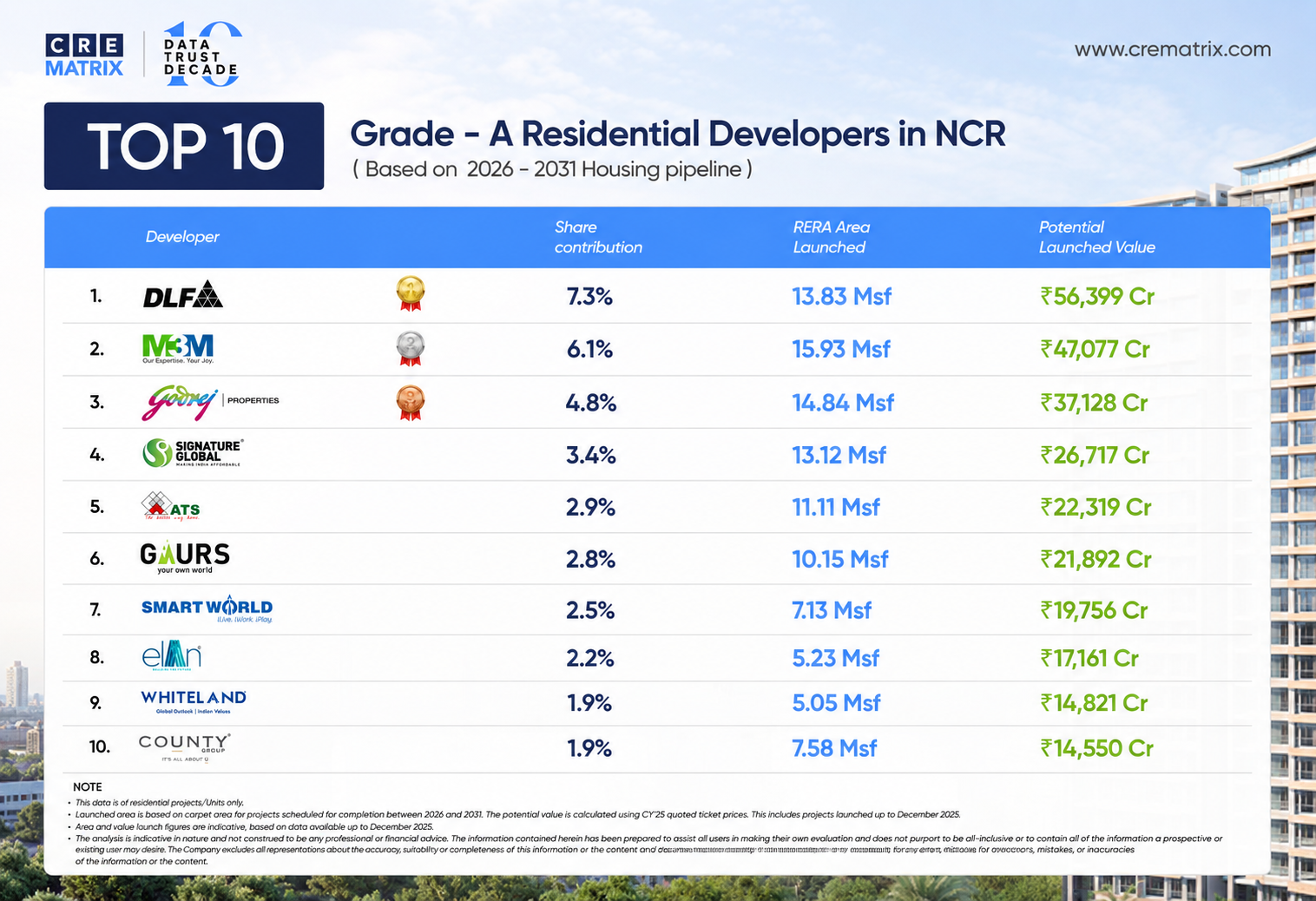 Top 10 Grade A Residential Developers in NCR Shaping the Next Housing Boom