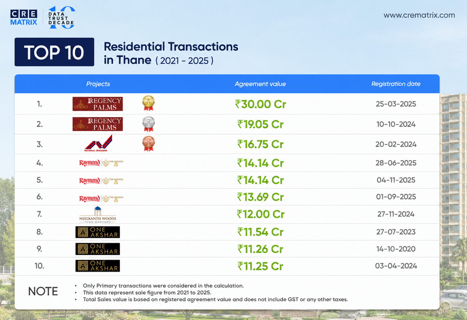 Top 10 Residential Transactions in Thane