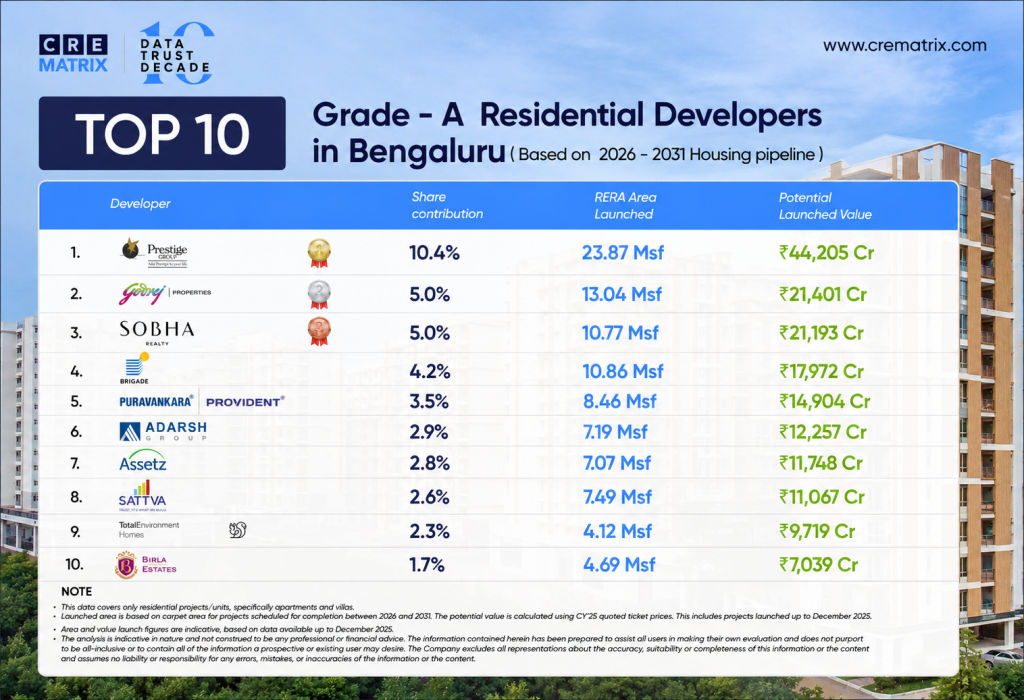 Real Estate Developers in Bangalore | Top 10 Companies by CRE Matrix