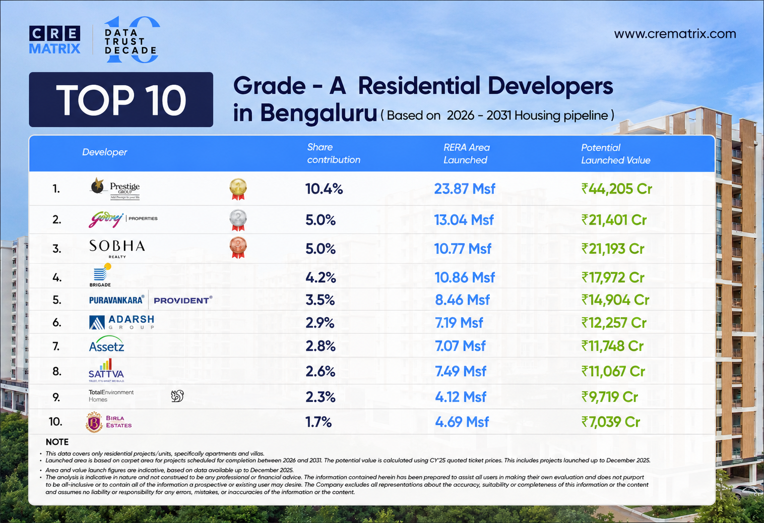 Top 10 Grade-A Real Estate Developers in Bangalore