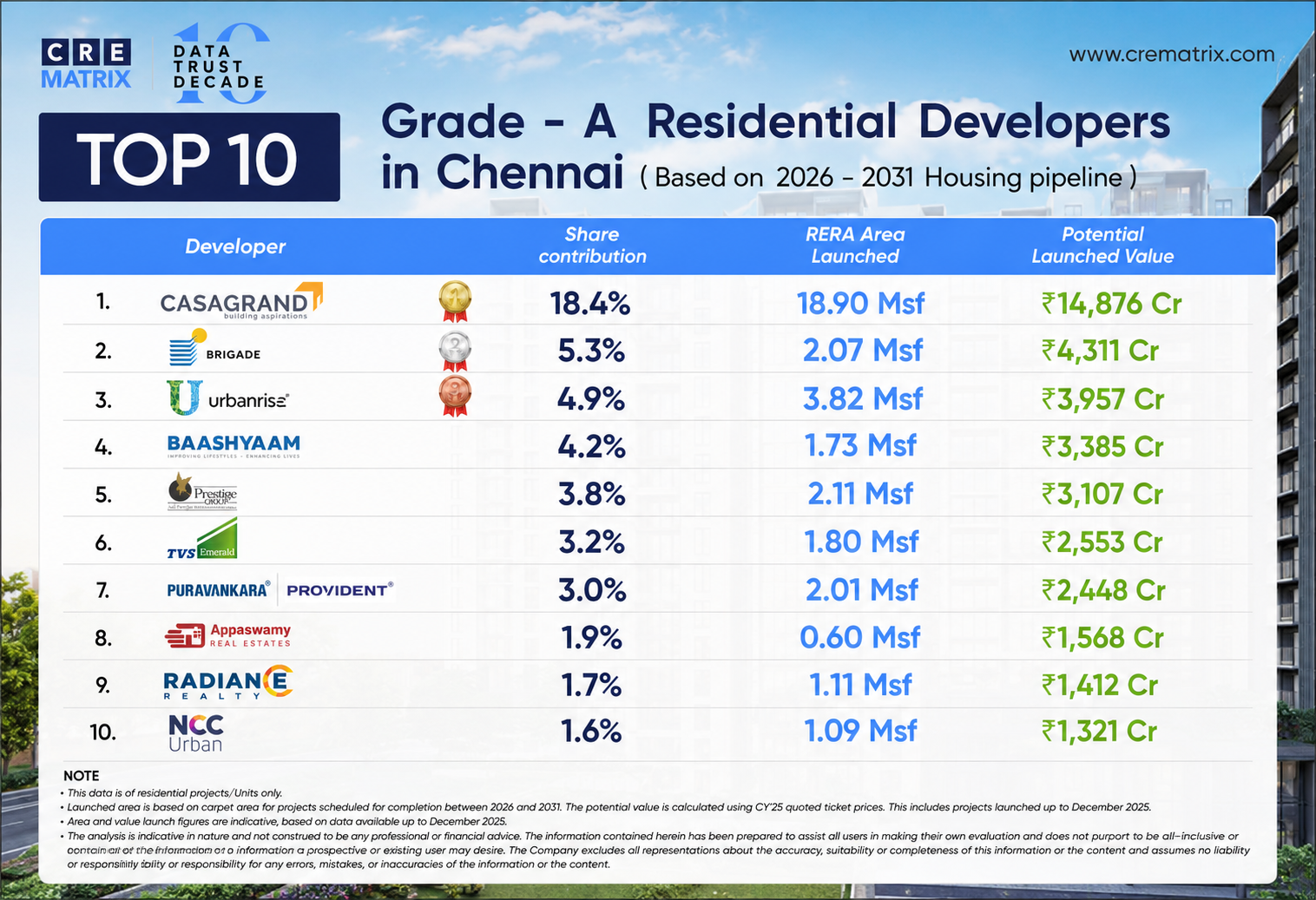 Top 10 Grade-A Residential Developers in Chennai