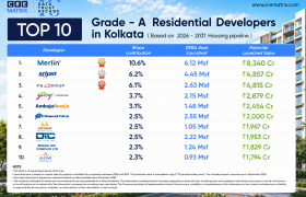 Top 10 Grade-A Residential Developers in Kolkata
