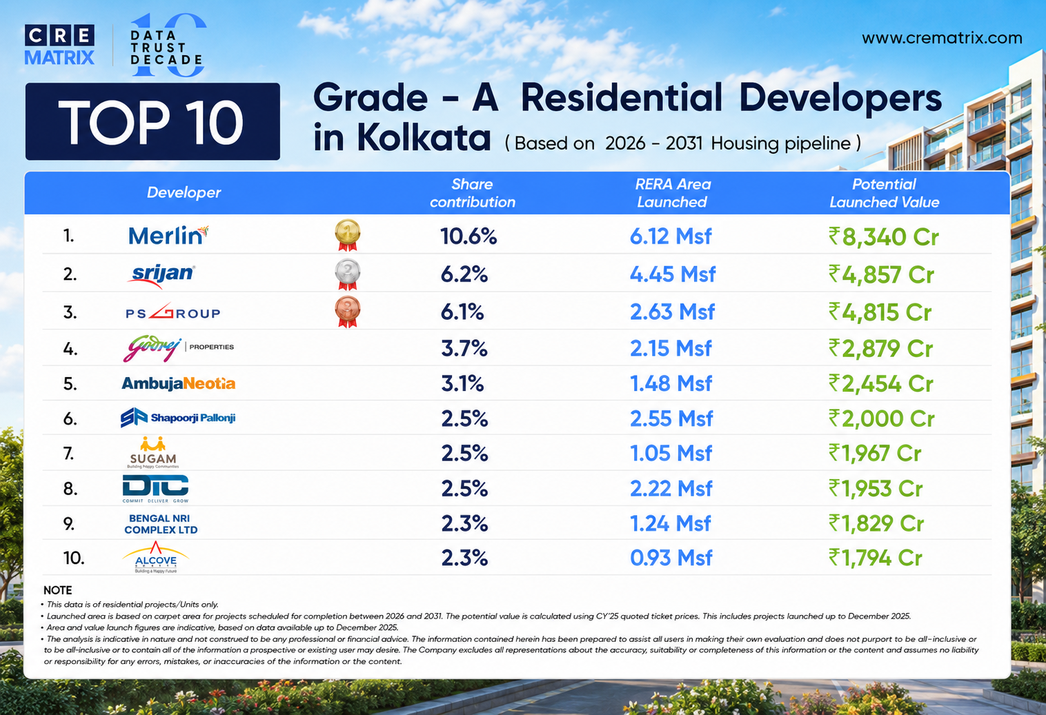 Top 10 Grade-A Residential Developers in Kolkata
