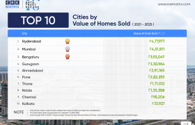 Top 10 Indian Cities by Value of Homes Sold (2021–2025)