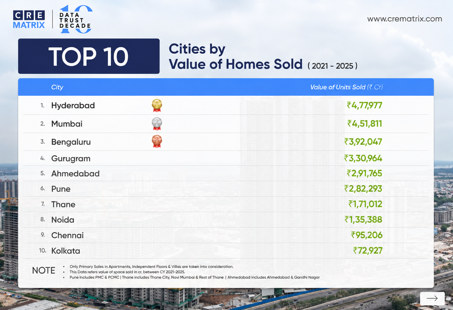 Top 10 Indian Cities by Value of Homes Sold (2021–2025)
