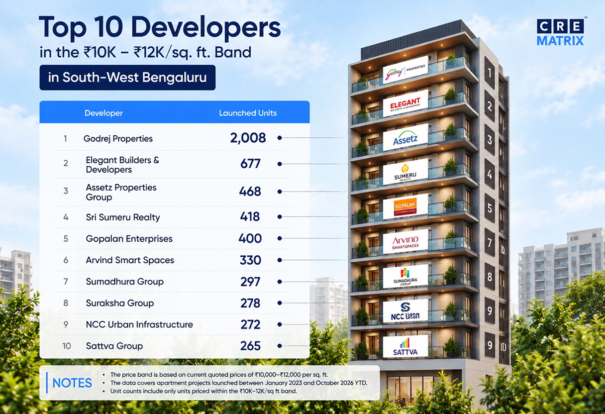 Top 10 Developers in South-West Bengaluru in the ₹10,000–₹12,000 per Sq. Ft. Price Segment